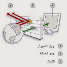 كيف يعمل الجدار الناري Firewall كيف يعمل الجدار الناري Firewall