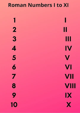 1 to 100 Roman Numbers