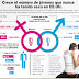 Crece el número de jóvenes que nunca ha tenido sexo en EE.UU. (INFOGRAFÍA)