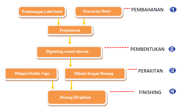 Pengembangan Desain Dan Biaya Produksi  Hiasan  Tarbiyatul