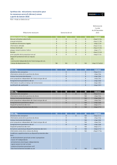 synthese reglementation drone france
