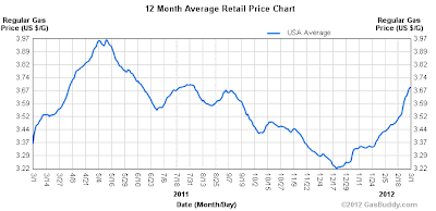 Average U.S. Motor Gasoline Prices, 1 March 2011 to 1 March 2012 - Source: Gas Buddy