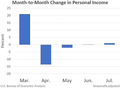 CHART: Month-on-Month Change in Personal Income July 2021 Update