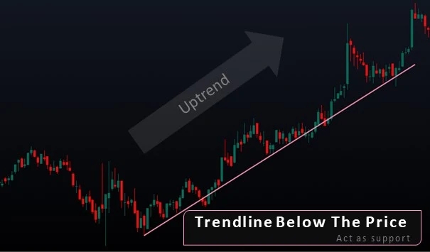 Trendline Higher Highs & Parallel line