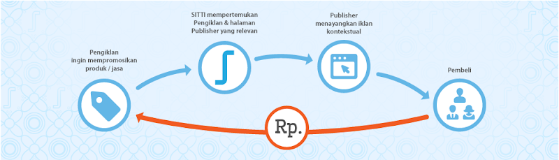 cara kerja iklan SITTI