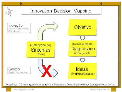 Facilitação de Workshop de Estrategia e Inovação - Treinamento Liderança com IDM Planejamento Decisão