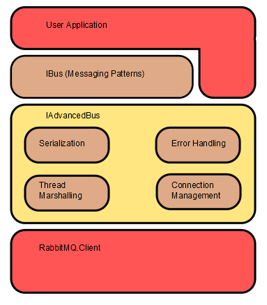 EasyNetQ_API