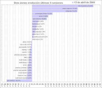 dow jones