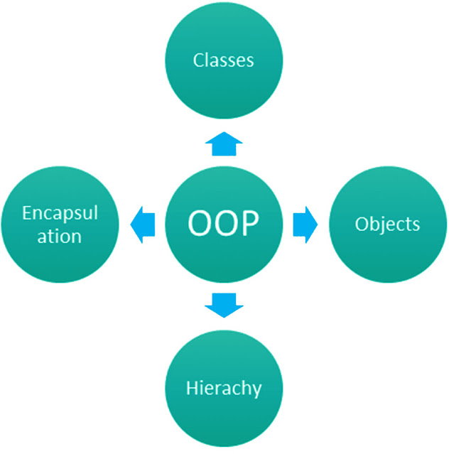 OOP - Object-Oriented Programming with C#
