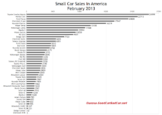 Canada February 2013 U.S. small car sales chart