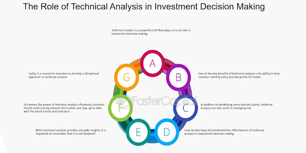 The Influence of Technical Analysis on Traders' Investment Decisions in the Stock Market 
