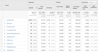 10 Google Analytics Screens to Use for SEO - Web Fix Online