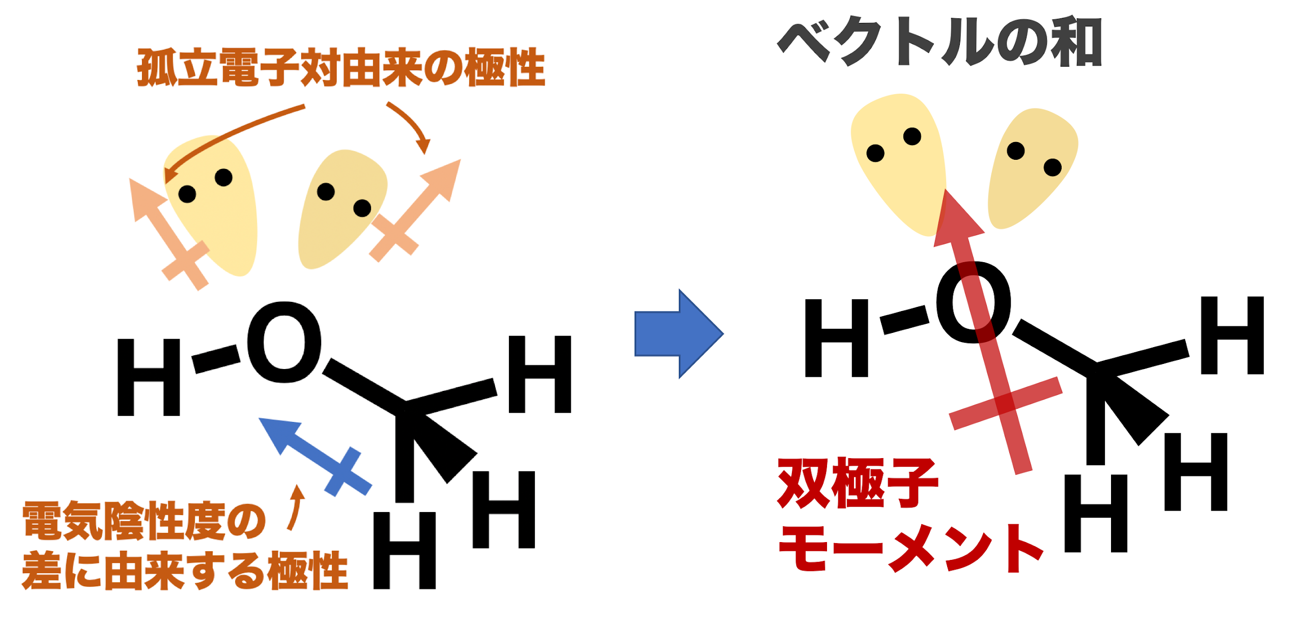 双極子モーメントとは