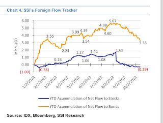 Capital Outflow dari Bonds dan Pasar Saham Indonesia, Masuk ke US Treasury