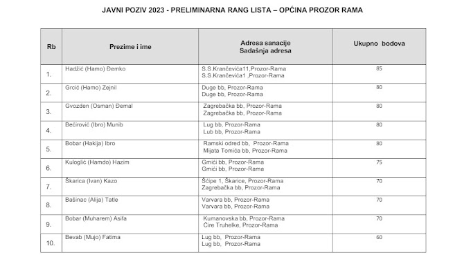 Prozor: Preliminarna rang lista potencijalnih korisnika po Javnom pozivu izbjeglicama iz BiH, raseljenim licima i povratnicima u BiH za obnovu i rekonstrukciju stambenih jedinica 2024-2025