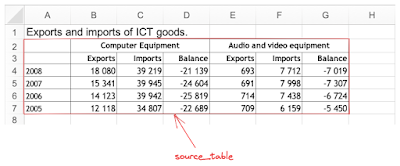 extract from a spreadsheet with an outline around the cells that are identified as forming a table