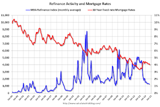 Mortgage rates and Refinance index