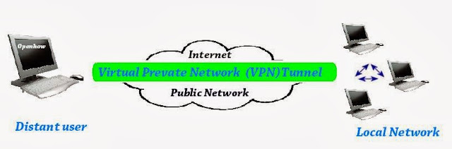 VPN virtual private network