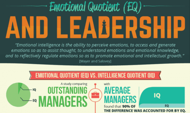 Emotional Quotient (EQ) and Leadership