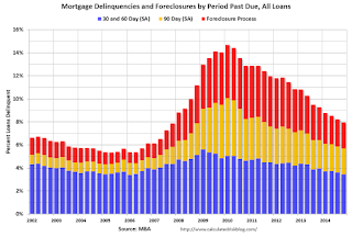 MBA Delinquency by Period