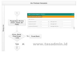 Alur Penilaian Kerusakan Bangunan (Struktur)