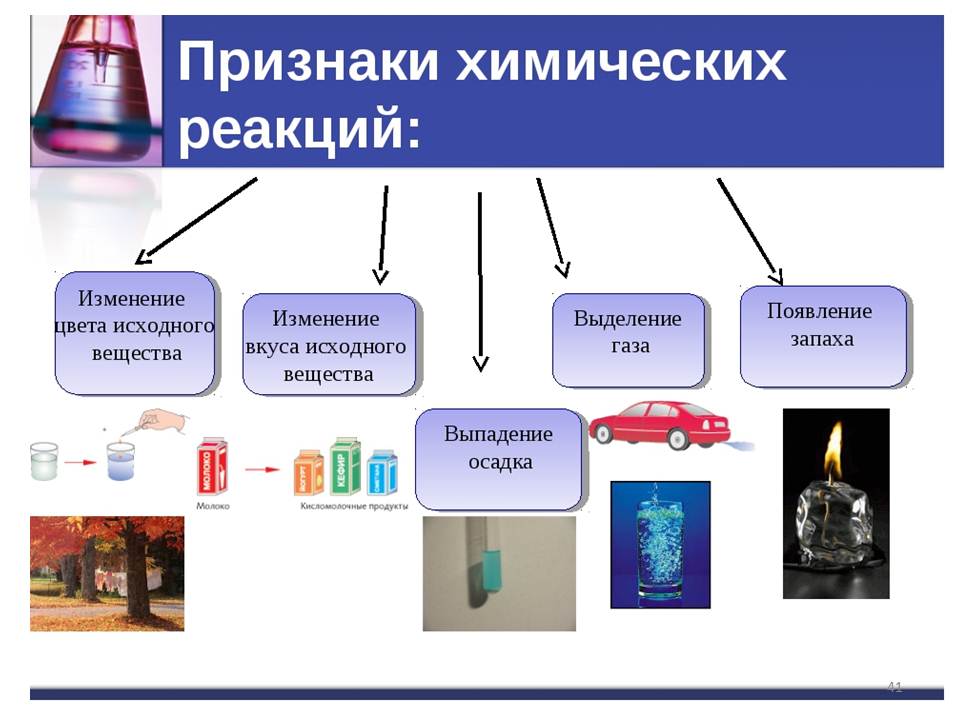 Какие есть признаки реакции. Признаки химических реакций. Признаки хим реакций. Признаки реакции в химии. Признаки протекания химической реакции.