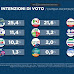 Sondaggio politico elettorale sulle intenzioni di voto realizzato da Tecnè per TG5 dell'  8 settembre 2022