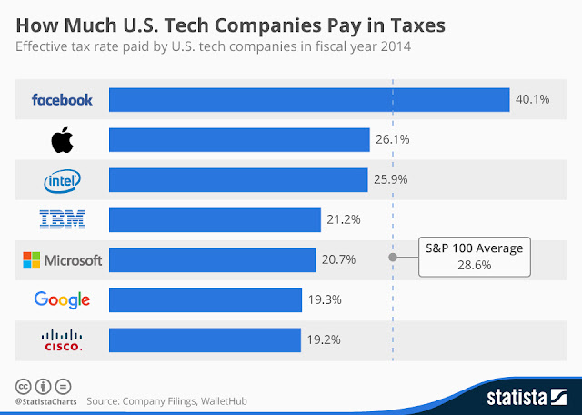 " US technology companies and their tax liabilities"