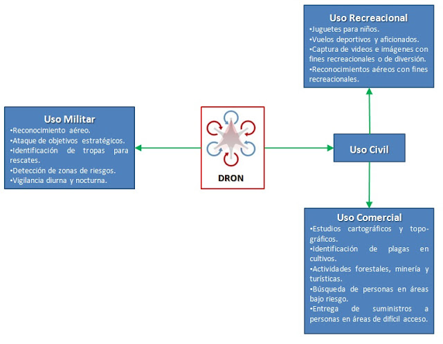 la-utilización-de-los-drones