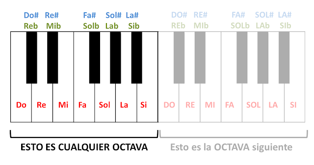 Una OCTAVA musical tiene 12 sonidos o notas musicales