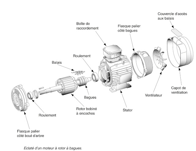 Rotor bobiné (rotor à bagues)