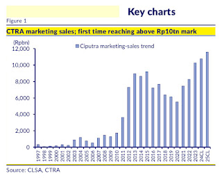 Untuk pertama kalinya marketing sales CTRA tembus di atas 10 triliun rupiah
