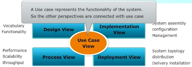 cse study zone,estudies4you,Common Mechanisms of UML,uml Common Mechanisms,list of uml Common Mechanisms,specifications of uml,adornments of uml,common divisions of uml,Extensibility Mechanisms of uml,Stereotypes in uml,Tagged Values in uml,constraints in uml,architecture of uml,