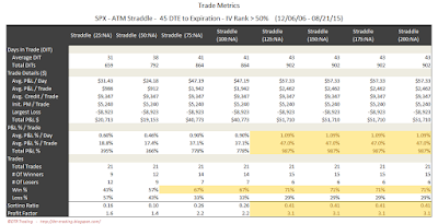 SPX Short Options Straddle Trade Metrics - 45 DTE - IV Rank > 50 - Risk:Reward Exits