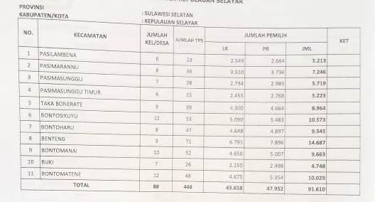 Ini Rincian Hasil Penetapan DPT, Perbaikan Kedua Untuk Pemilu 2019 Di Kab. Kep. Selayar