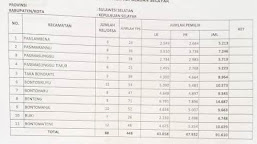 Ini Rincian Hasil Penetapan DPT Perbaikan Kedua Untuk Pemilu 2019 Di Kab. Kep. Selayar