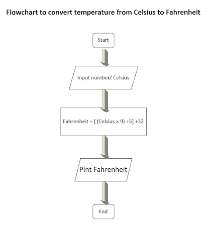 Flowchart