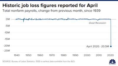 Pérdida de empleos en EEUU durante el mes de abril
