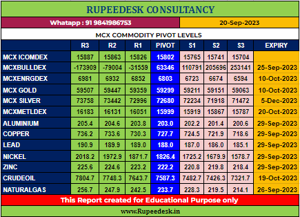 Mcx Commodity Pivot Levels - Rupeedesk Reports - 20.09.2023