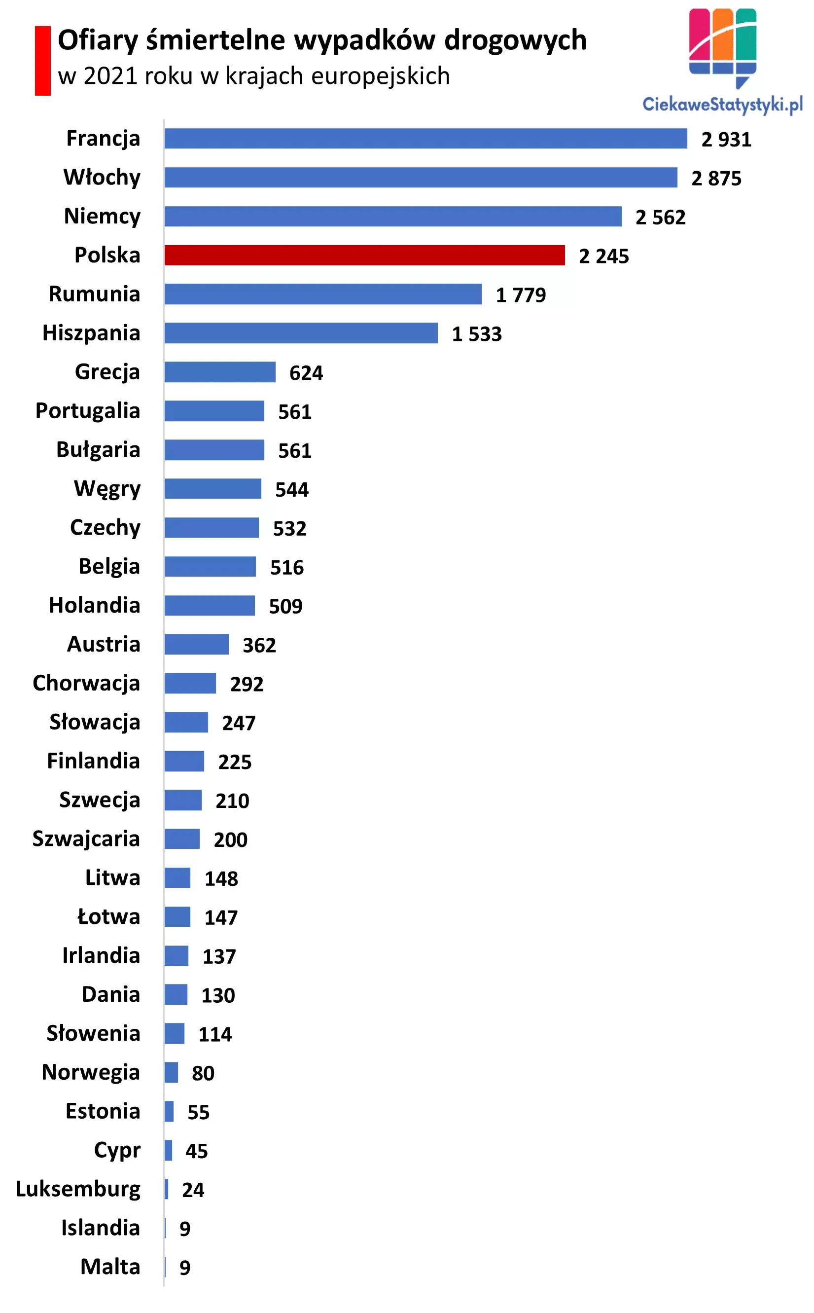 Wykres pokazuje gdzie w Europie jest najwięcej zabitych w wypadkach drogowych