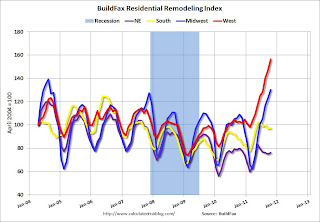 Residential Remodeling Index