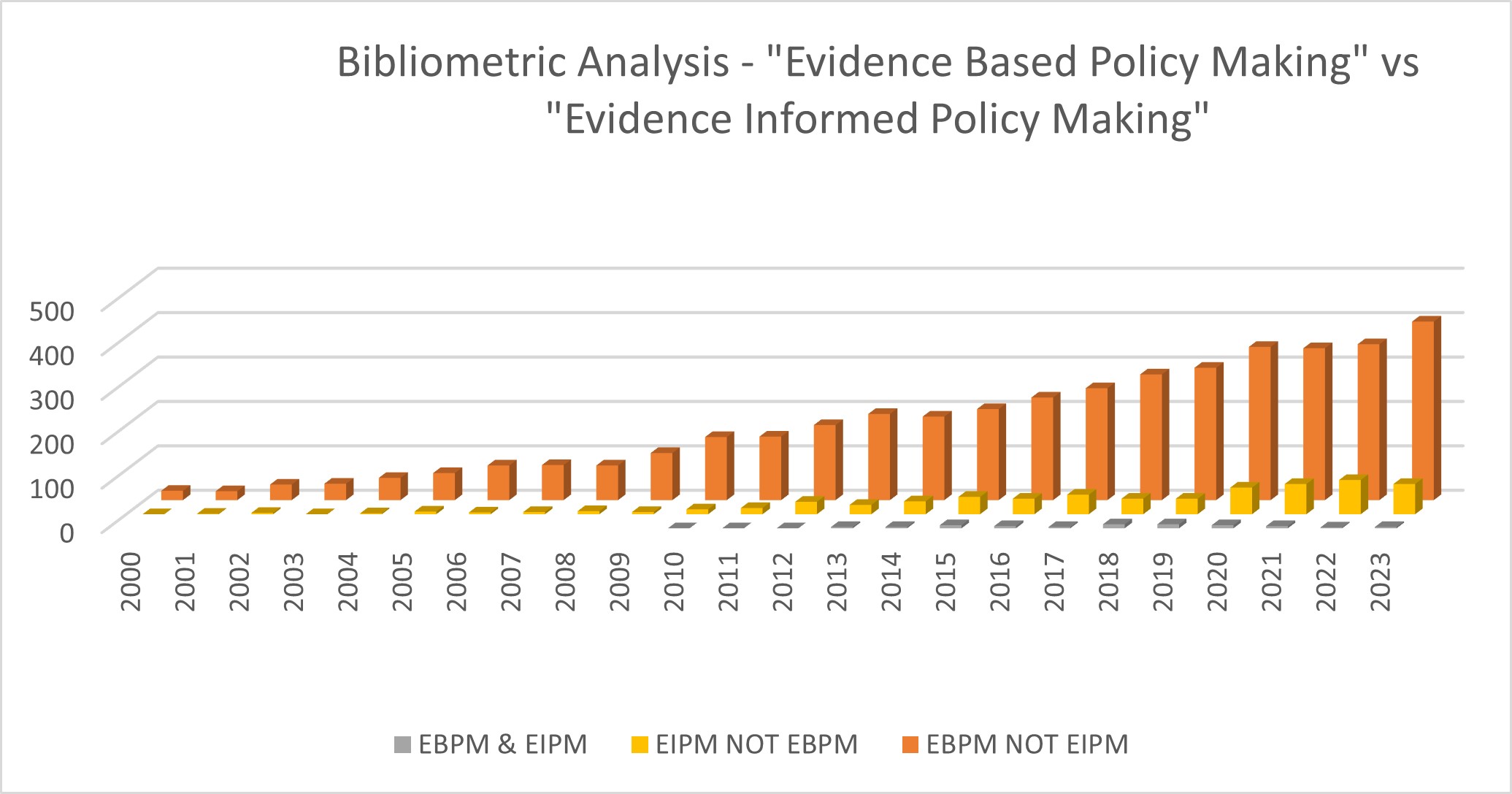 Figure 1. Frequency of EBPM or Evidence Based Policy, and EIPM or Evidence Informed Policy in the Scopus database, Title, Abstract or Keyword fields, 2020-2023 (Data at 14 January 2024).