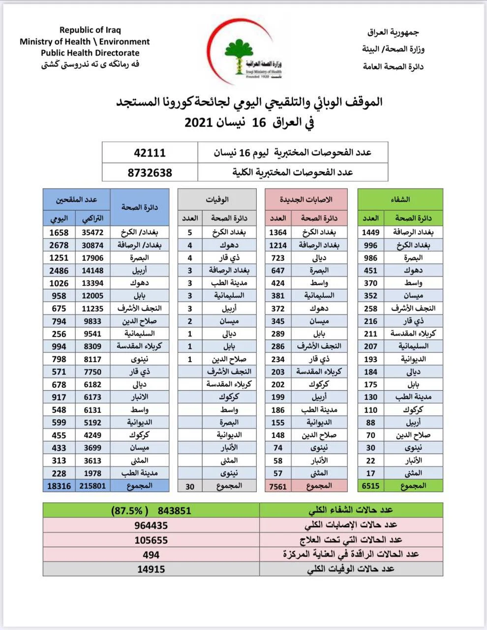 الموقف الوبائي والتلقيحي اليومي لجائحة كورونا في العراق ليوم الجمعة الموافق ١٦ نيسان ٢٠٢١