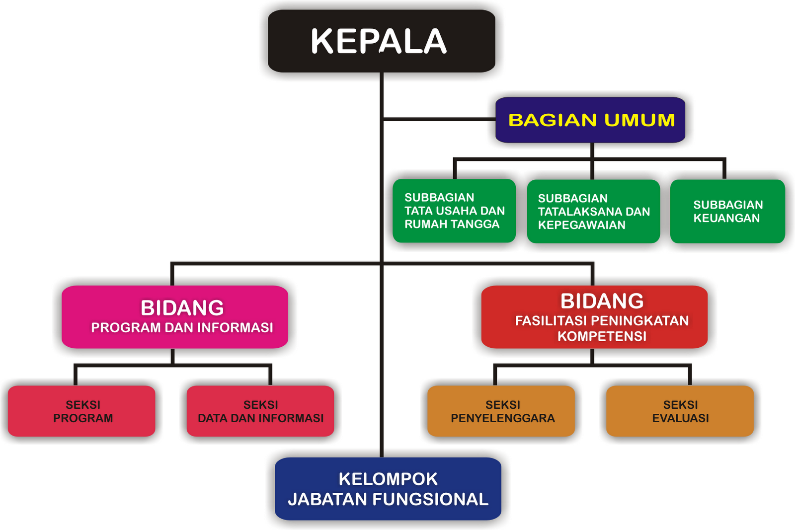 You'r Time: Bentuk Struktur Organisasi (Lini, Fungsional 