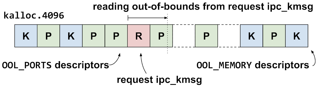 This diagram shows the kalloc.4096 heap groom. The attackers are trying to get the request ipc_kmsg to fall in a gap just before one of the out-of-line ports descriptors. If this happens, then the out-of-bounds read will read off of the end of the ipc_kmsg and over in to an out-of-line ports descriptor.