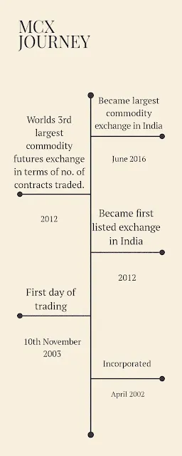 History of MCX Exchange