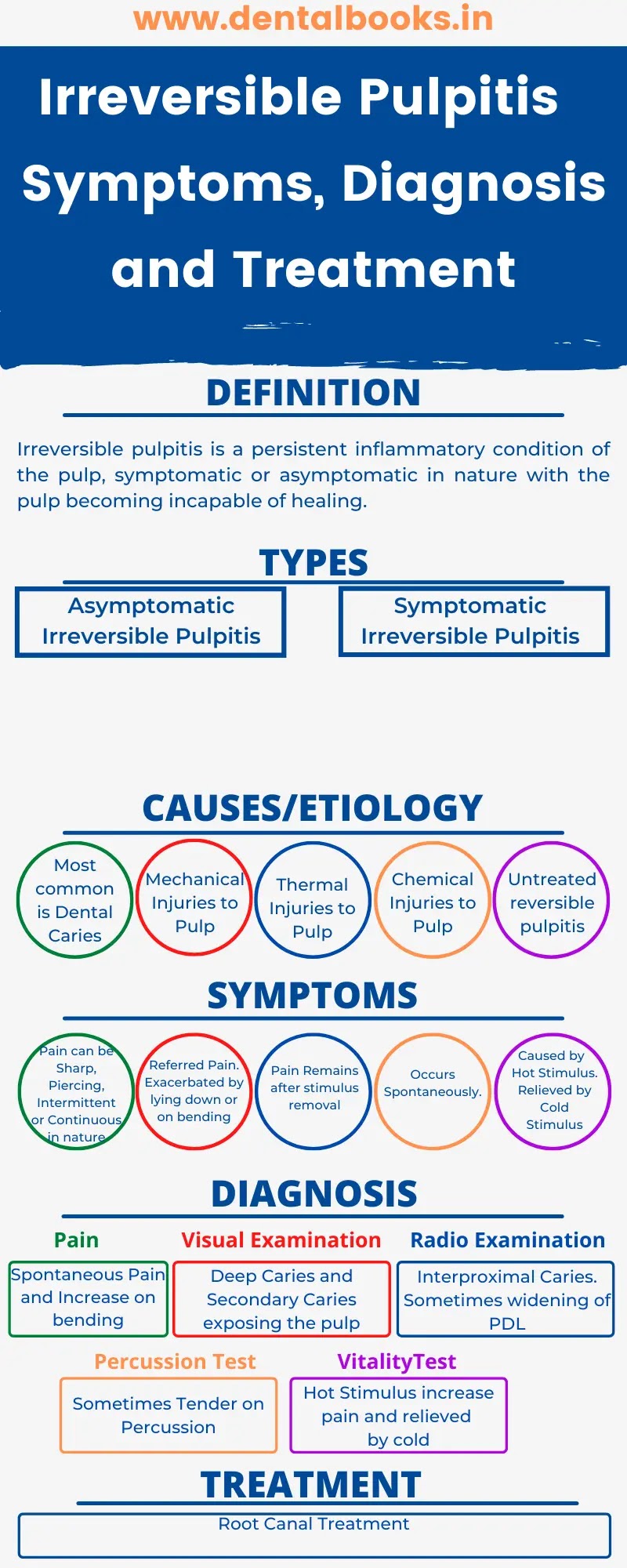 Irreversible Pulpitis- Symptoms, Diagnosis and Treatment | Endodontic Lecture | Dental Notes