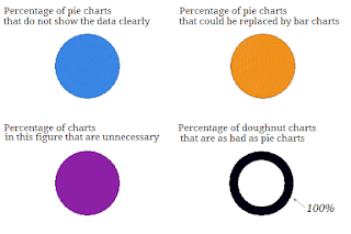 /via https://scc.ms.unimelb.edu.au/resources/data-visualisation-and-exploration/no_pie-charts