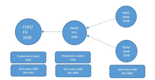 Production Planning, SAP PP Module, SAP All Modules, SAP Guides, SAP Learning, SAP Certifications, SAP Tutorial and Material