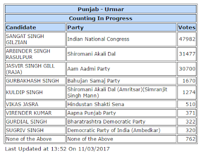 PUNJAB ELECTION 2017 TANDA URMUR RESULT